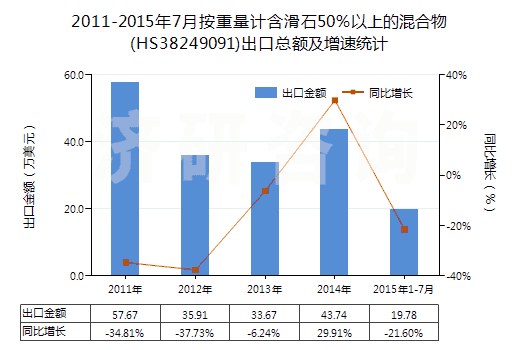 2011-2015年7月按重量計(jì)含滑石50％以上的混合物(HS38249091)出口總額及增速統(tǒng)計(jì)